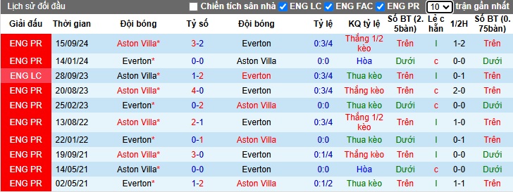 nhận định soi kèo Everton vs Aston Villa 02h30 ngày 16-1-2025 - ảnh 5