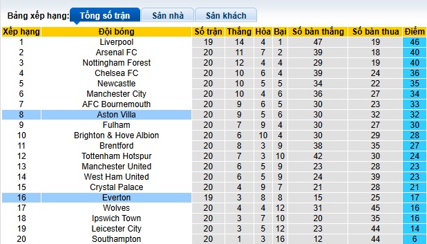 nhận định soi kèo Everton vs Aston Villa 02h30 ngày 16-1-2025 - ảnh 6