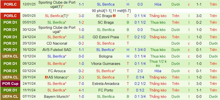 nhận định soi kèo Farense vs Benfica 03h15 ngày 15-1-2025 - ảnh 3