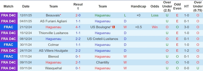 nhận định soi kèo Haguenau vs Dunkerque 2h45 ngày 15-1-2025 - ảnh 3