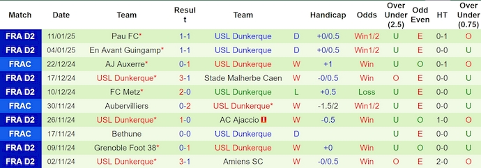 nhận định soi kèo Haguenau vs Dunkerque 2h45 ngày 15-1-2025 - ảnh 4