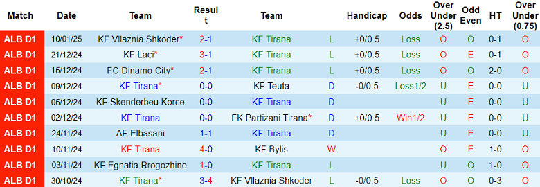 nhận định soi kèo KF Tirana vs Bylis 19h00 ngày 14-1-2025 - ảnh 2