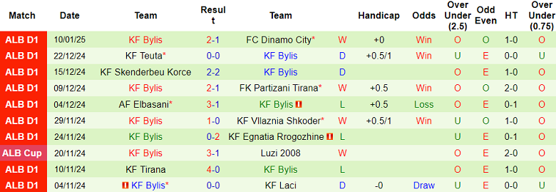 nhận định soi kèo KF Tirana vs Bylis 19h00 ngày 14-1-2025 - ảnh 3