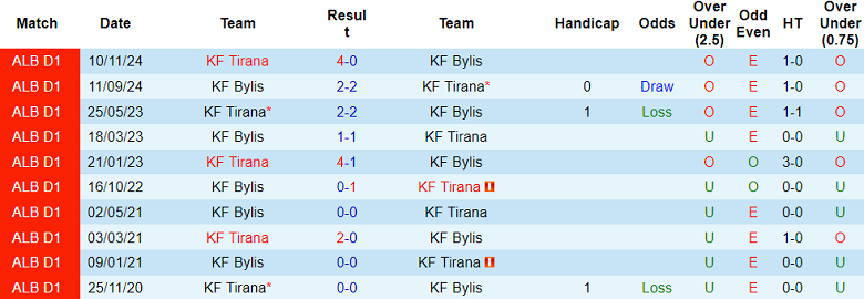 nhận định soi kèo KF Tirana vs Bylis 19h00 ngày 14-1-2025 - ảnh 4