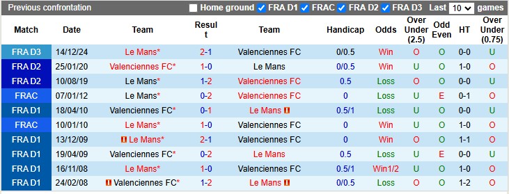 nhận định soi kèo Le Mans vs Valenciennes 2h45 ngày 15-1-2025 - ảnh 3