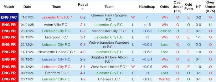nhận định soi kèo Leicester City vs Crystal Palace 2h30 ngày 16-1-2025 - ảnh 3