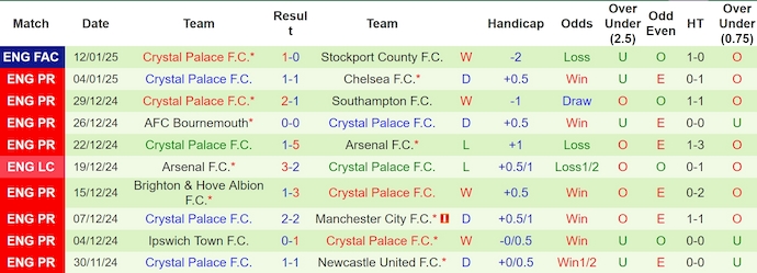 nhận định soi kèo Leicester City vs Crystal Palace 2h30 ngày 16-1-2025 - ảnh 4