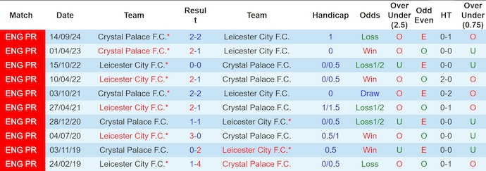 nhận định soi kèo Leicester City vs Crystal Palace 2h30 ngày 16-1-2025 - ảnh 5