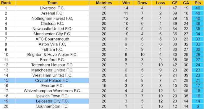 nhận định soi kèo Leicester City vs Crystal Palace 2h30 ngày 16-1-2025 - ảnh 6