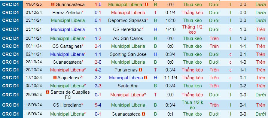 nhận định soi kèo Municipal Liberia vs LD Alajuelense 09h00 ngày 15-1-2025 - ảnh 2