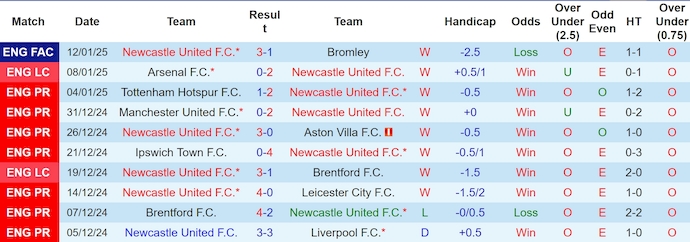 nhận định soi kèo Newcastle vs Wolves 2h30 ngày 16-1-2025 - ảnh 3
