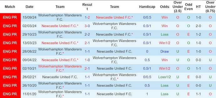 nhận định soi kèo Newcastle vs Wolves 2h30 ngày 16-1-2025 - ảnh 5
