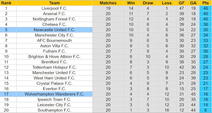 nhận định soi kèo Newcastle vs Wolves 2h30 ngày 16-1-2025 - ảnh 6