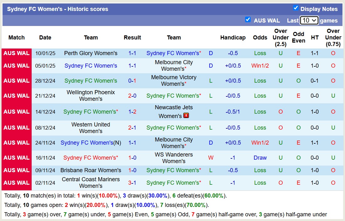 nhận định soi kèo Nữ Sydney FC vs Nữ Canberra United 15h00 ngày 15-1-2025 - ảnh 3