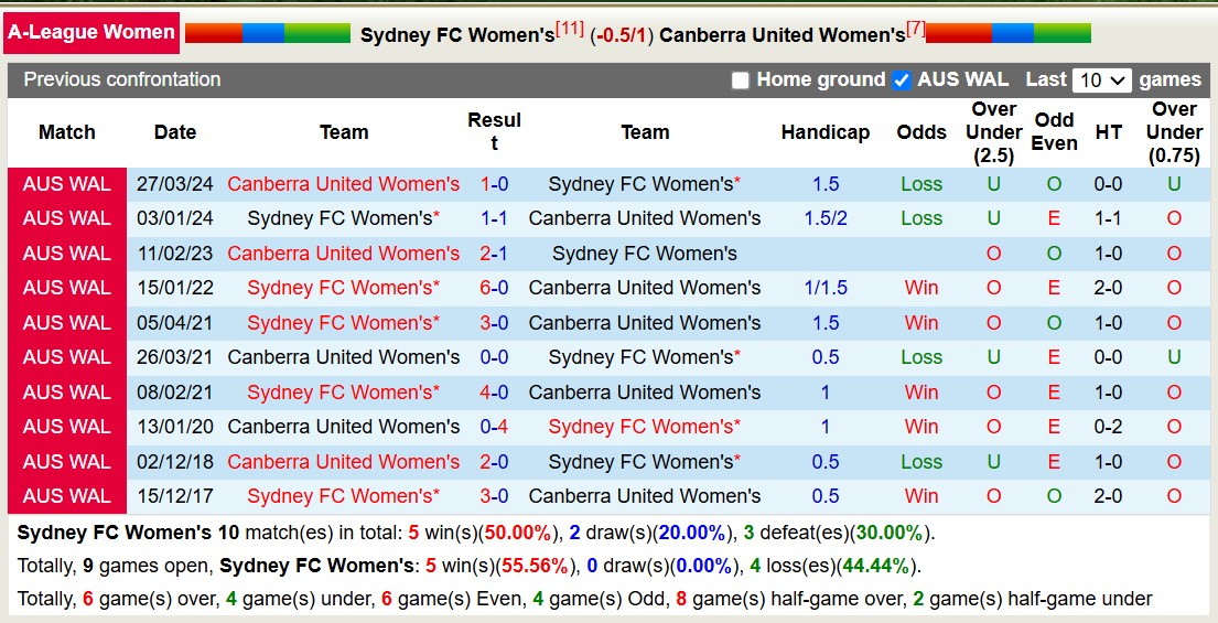 nhận định soi kèo Nữ Sydney FC vs Nữ Canberra United 15h00 ngày 15-1-2025 - ảnh 5