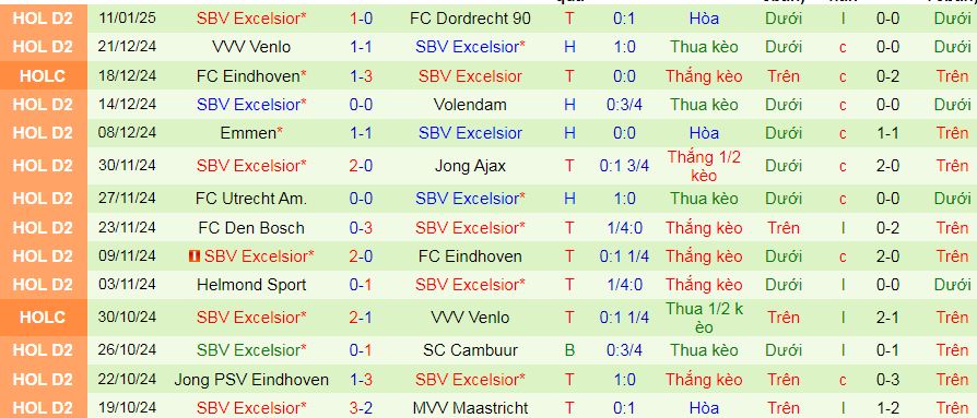 nhận định soi kèo PSV Eindhoven vs Excelsior Rotterdam 03h00 ngày 15-1-2025 - ảnh 2