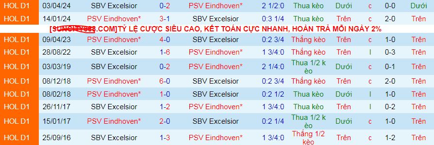 nhận định soi kèo PSV Eindhoven vs Excelsior Rotterdam 03h00 ngày 15-1-2025 - ảnh 3