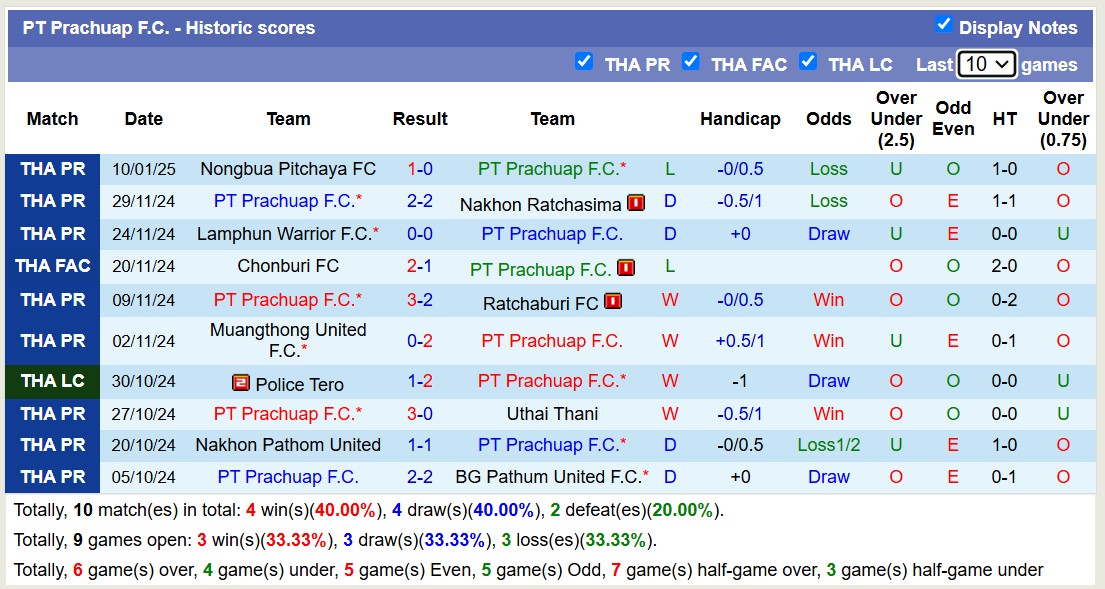 nhận định soi kèo PT Prachuap FC vs Sukhothai FC 18h00 ngày 15-1-2025 - ảnh 3