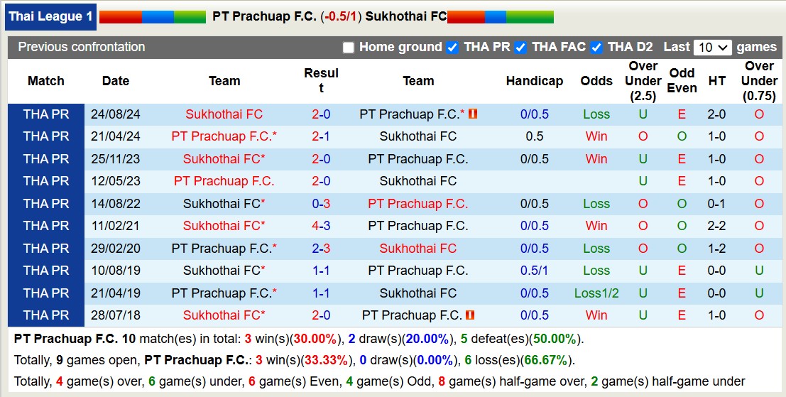 nhận định soi kèo PT Prachuap FC vs Sukhothai FC 18h00 ngày 15-1-2025 - ảnh 5