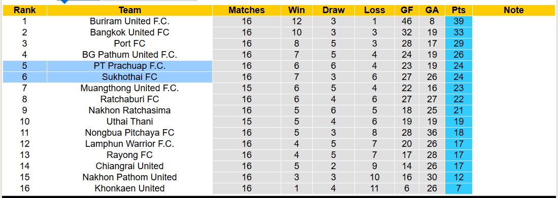 nhận định soi kèo PT Prachuap FC vs Sukhothai FC 18h00 ngày 15-1-2025 - ảnh 6