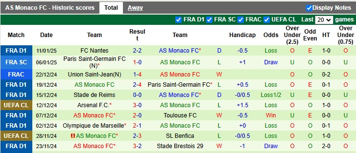 nhận định soi kèo Reims vs Monaco 2h45 ngày 15-1-2025 - ảnh 2