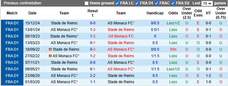 nhận định soi kèo Reims vs Monaco 2h45 ngày 15-1-2025 - ảnh 3