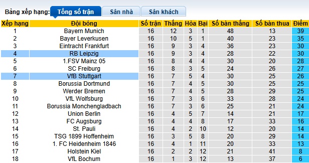 nhận định soi kèo Stuttgart vs RB Leipzig 02h30 ngày 16-1-2025 - ảnh 6