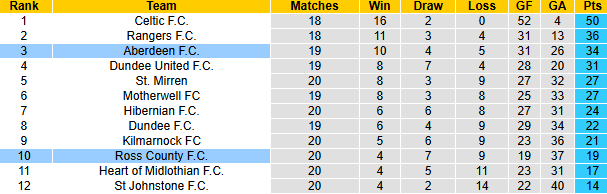 nhận định soi kèo Aberdeen vs Ross County, 22h00 ngày 2/1: Tin vào kháchnhận định soi kèo U19 Viettel vs U19 Nam Định, 15h30 ngày 2/1: Khó cho cửa trên - Ảnh 3