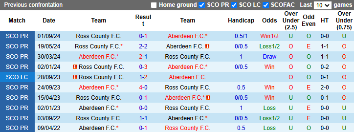 nhận định soi kèo Aberdeen vs Ross County, 22h00 ngày 2/1: Tin vào kháchnhận định soi kèo U19 Viettel vs U19 Nam Định, 15h30 ngày 2/1: Khó cho cửa trên - Ảnh 4