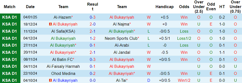 Thống kê 10 trận gần nhất của Al Bukayriyah