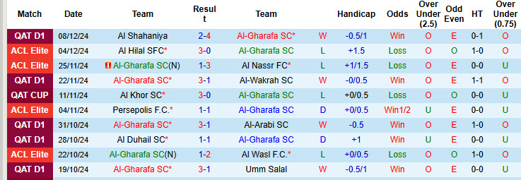 nhận định soi kèo Al-Gharafa vs Al Khor, 20h15 ngày 11/1: Tự tin trở lại - ảnh 3