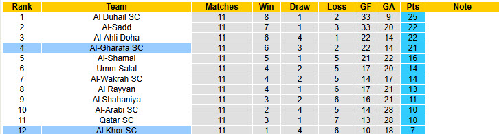 nhận định soi kèo Al-Gharafa vs Al Khor, 20h15 ngày 11/1: Tự tin trở lại - ảnh 6