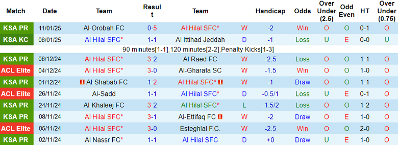 Thống kê 10 trận gần nhất của Al Hilal