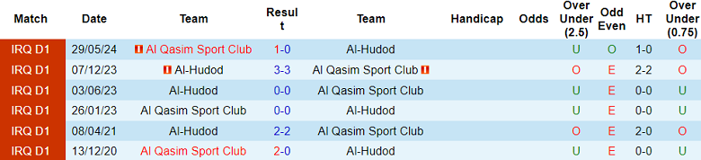 nhận định soi kèo Al Hudod vs Al Qasim, 18h30 ngày 3/1: Khó tin cửa trên - Ảnh 3