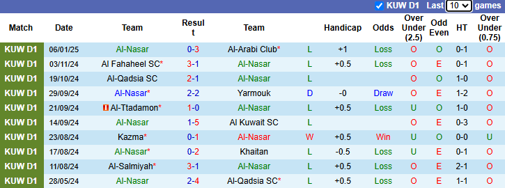 Nhận định soi kèo Al-Nasar vs Al-Salmiyah, 21h35 ngày 10/1: Khách sa sút - ảnh 2