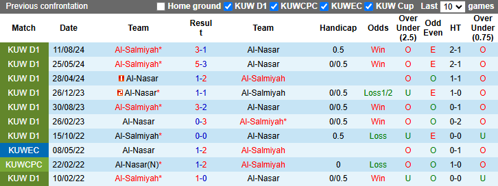 Nhận định soi kèo Al-Nasar vs Al-Salmiyah, 21h35 ngày 10/1: Khách sa sút - ảnh 3