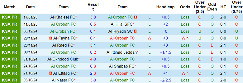 Thống kê 10 trận gần nhất của Al Orobah