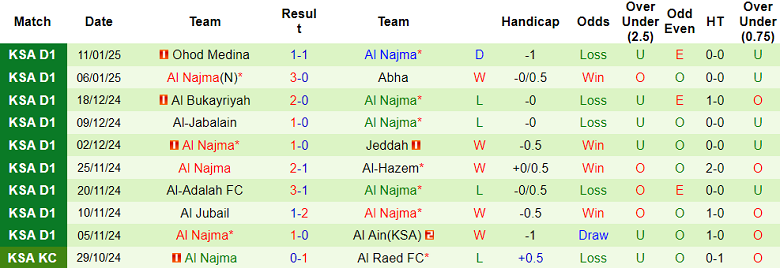 Thống kê 10 trận gần nhất của Al Najma