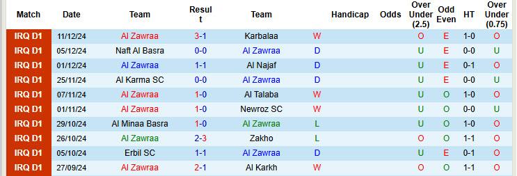 nhận định soi kèo Al Zawraa vs Al Quwa Al Jawiya, 23h30 ngày 3/1: Chấm dứt phong độ bất bại - Ảnh 2