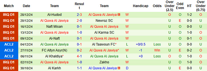 nhận định soi kèo Al Zawraa vs Al Quwa Al Jawiya, 23h30 ngày 3/1: Chấm dứt phong độ bất bại - Ảnh 3