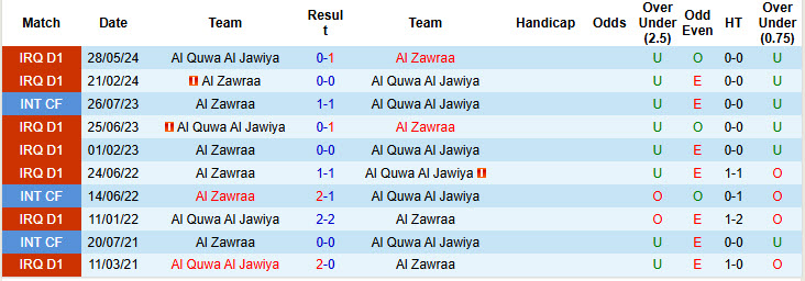 nhận định soi kèo Al Zawraa vs Al Quwa Al Jawiya, 23h30 ngày 3/1: Chấm dứt phong độ bất bại - Ảnh 4