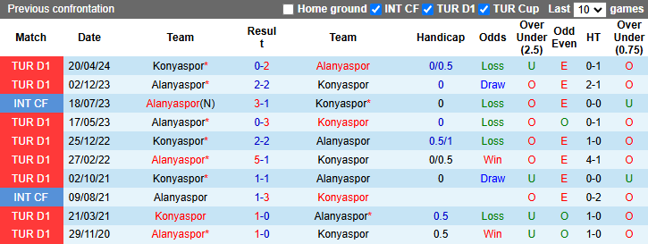 nhận định soi kèo Alanyaspor vs Konyaspor, 0h00 ngày 4/1: Tiếp đà bất bại - Ảnh 4