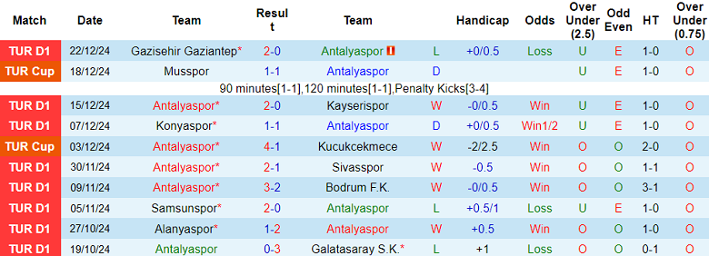 Thống kê 10 trận gần nhất của Antalyaspor