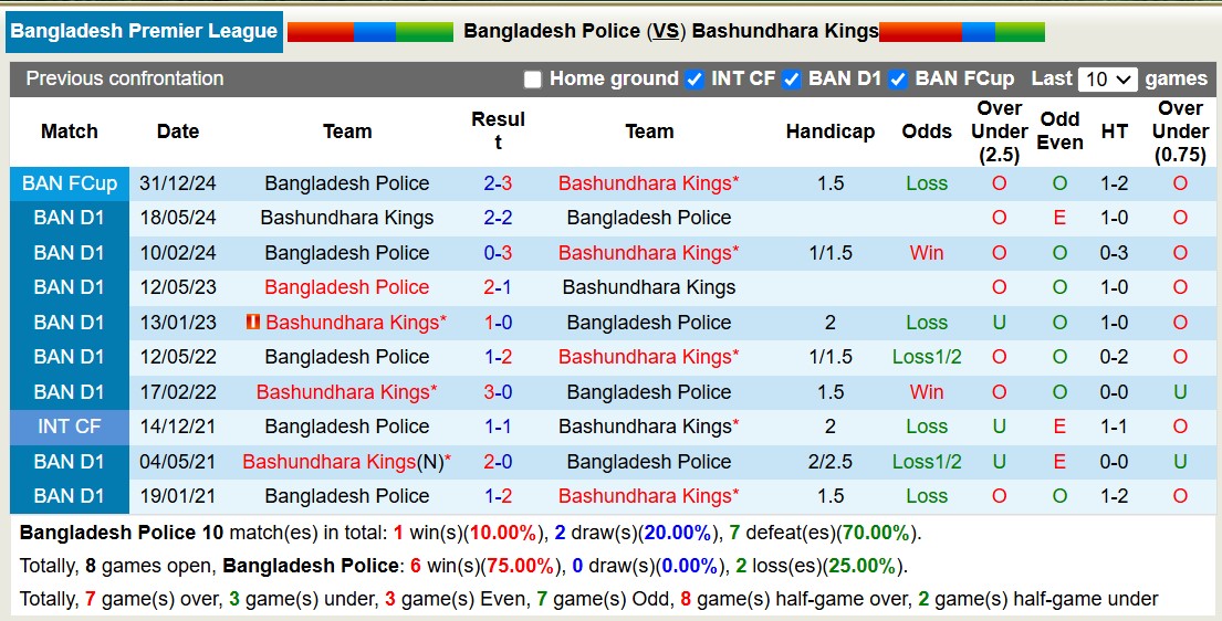 nhận định soi kèo Bangladesh Police vs Bashundhara Kings, 15h45 ngày 3/1: Tưng bừng bàn thắng - Ảnh 4