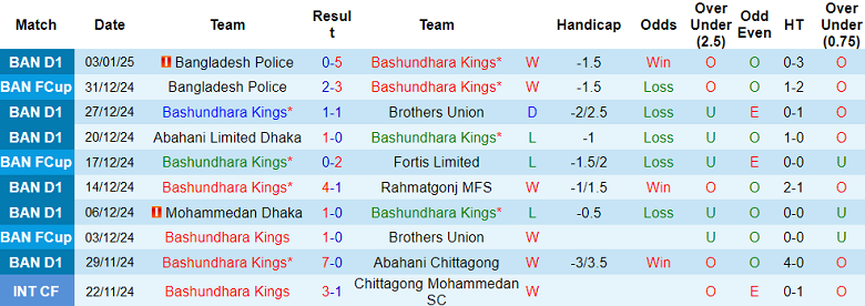 Nhận định soi kèo Bashundhara Kings vs Fakirapool, 18h30 ngày 10/1: Tin vào cửa dưới - ảnh 2