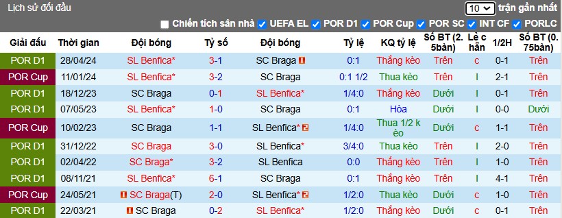 nhận định soi kèo Benfica vs Braga, 01h00 ngày 5/1 - Ảnh 4