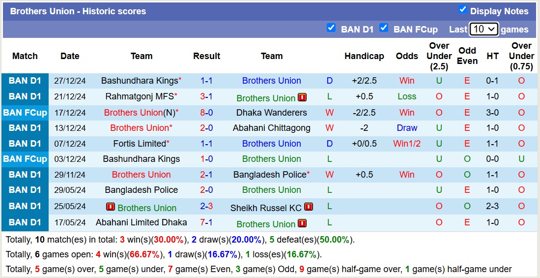 nhận định soi kèo Brothers Union vs Fakirapool Young Mens, 15h45 ngày 3/1: Tưng bừng bàn thắng - Ảnh 2