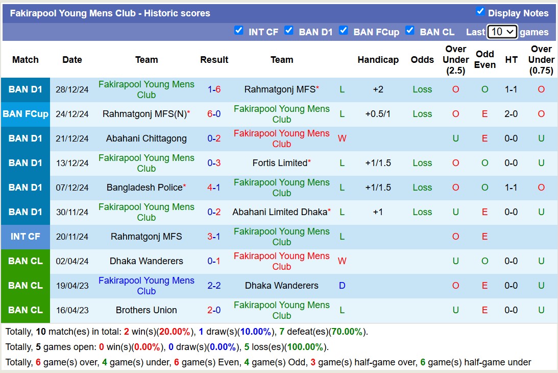 nhận định soi kèo Brothers Union vs Fakirapool Young Mens, 15h45 ngày 3/1: Tưng bừng bàn thắng - Ảnh 3