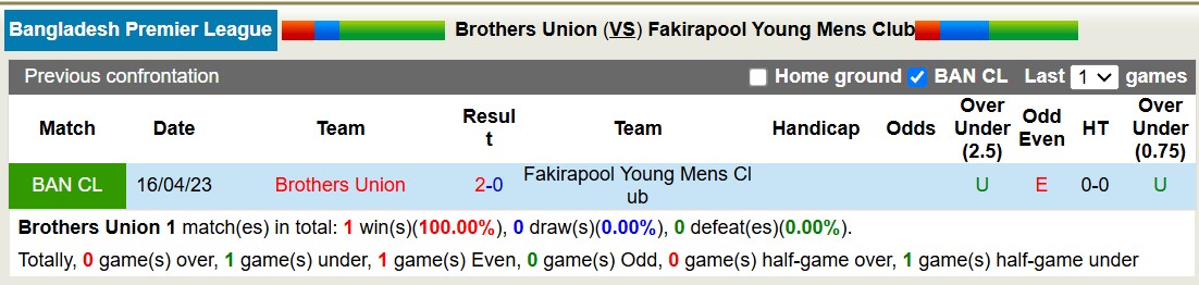 nhận định soi kèo Brothers Union vs Fakirapool Young Mens, 15h45 ngày 3/1: Tưng bừng bàn thắng - Ảnh 4