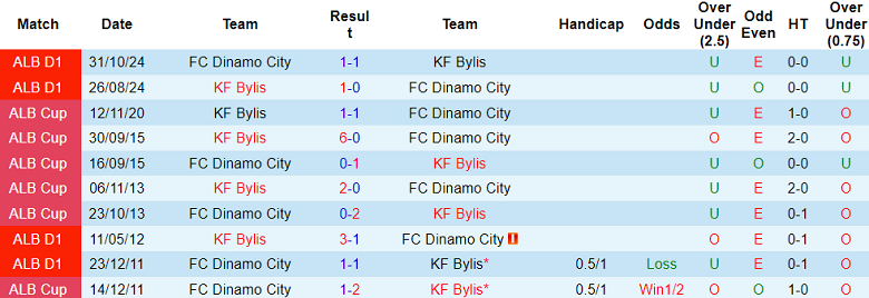 Nhận định soi kèo Bylis vs Dinamo City, 19h30 ngày 10/1: Chia điểm? - ảnh 4